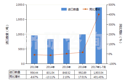 2013-2017年7月中國硅酸鈉(HS28391910)進口量及增速統(tǒng)計 2013-2017年7月中國硅酸鈉(HS28391910)進口量及增速統(tǒng)計